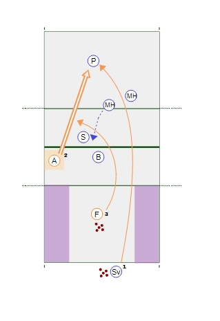 Middle Attack Drill – Two Hit Sequence 3